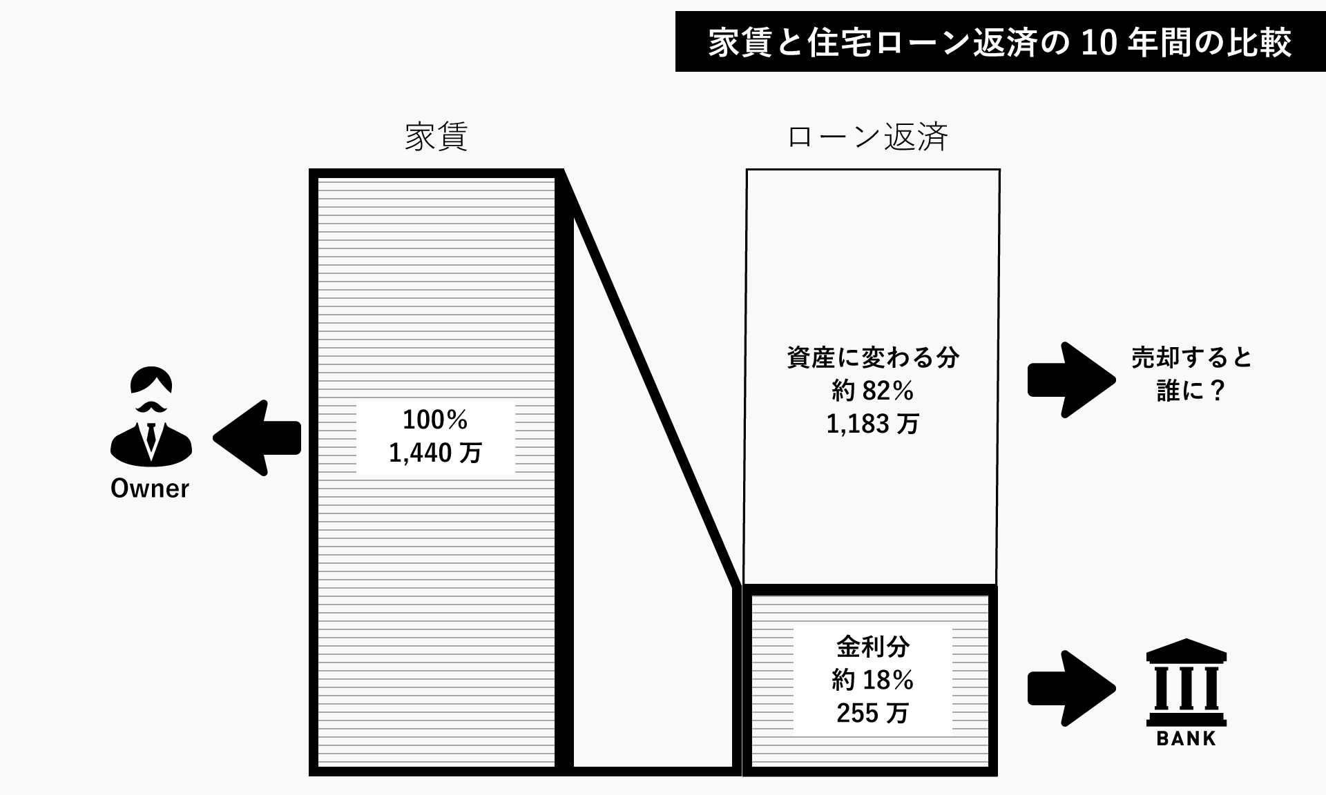 家賃と住宅ローン返済の性質の比較