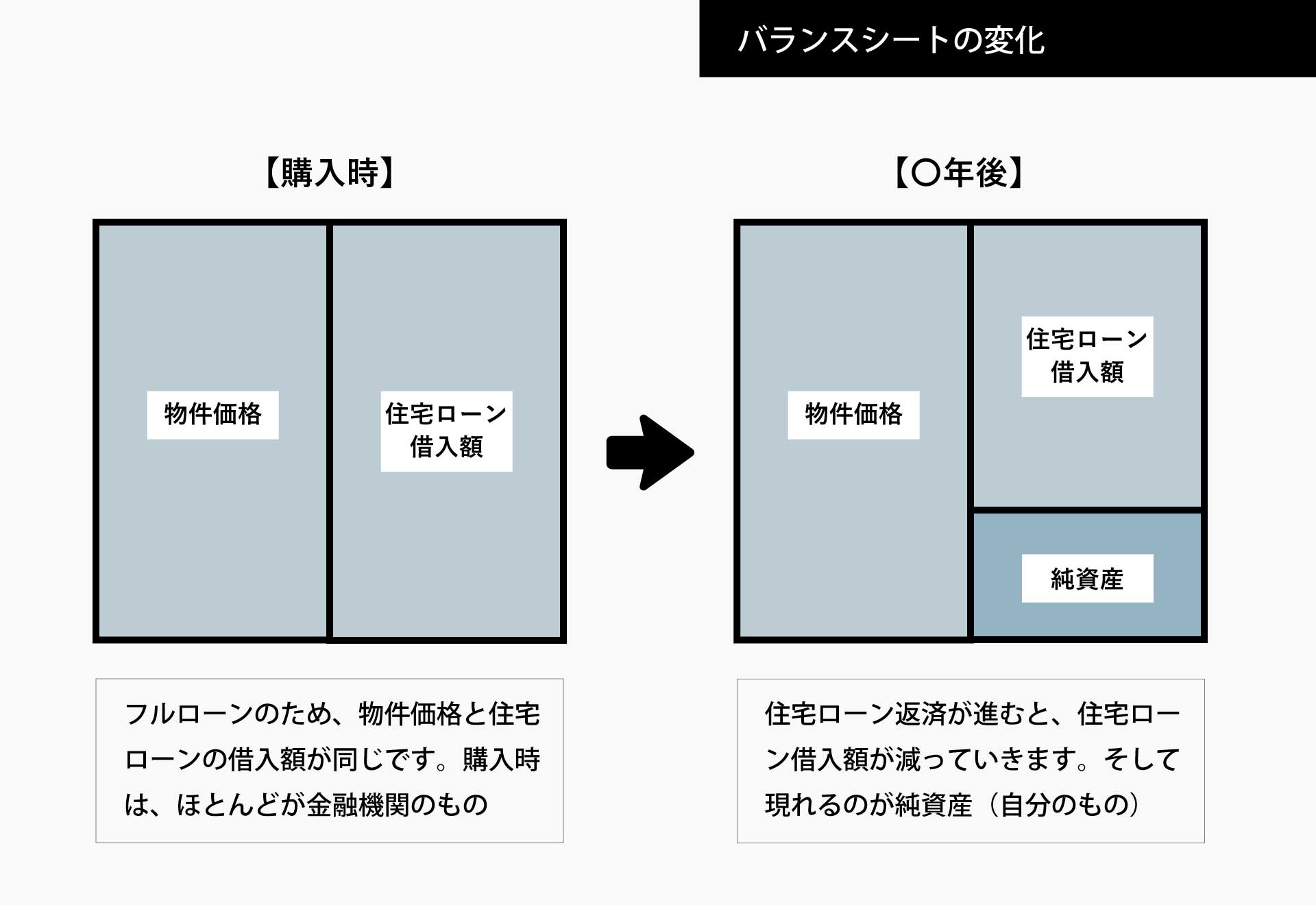 バランスシートで見る中古マンション購入と住宅ローン返済