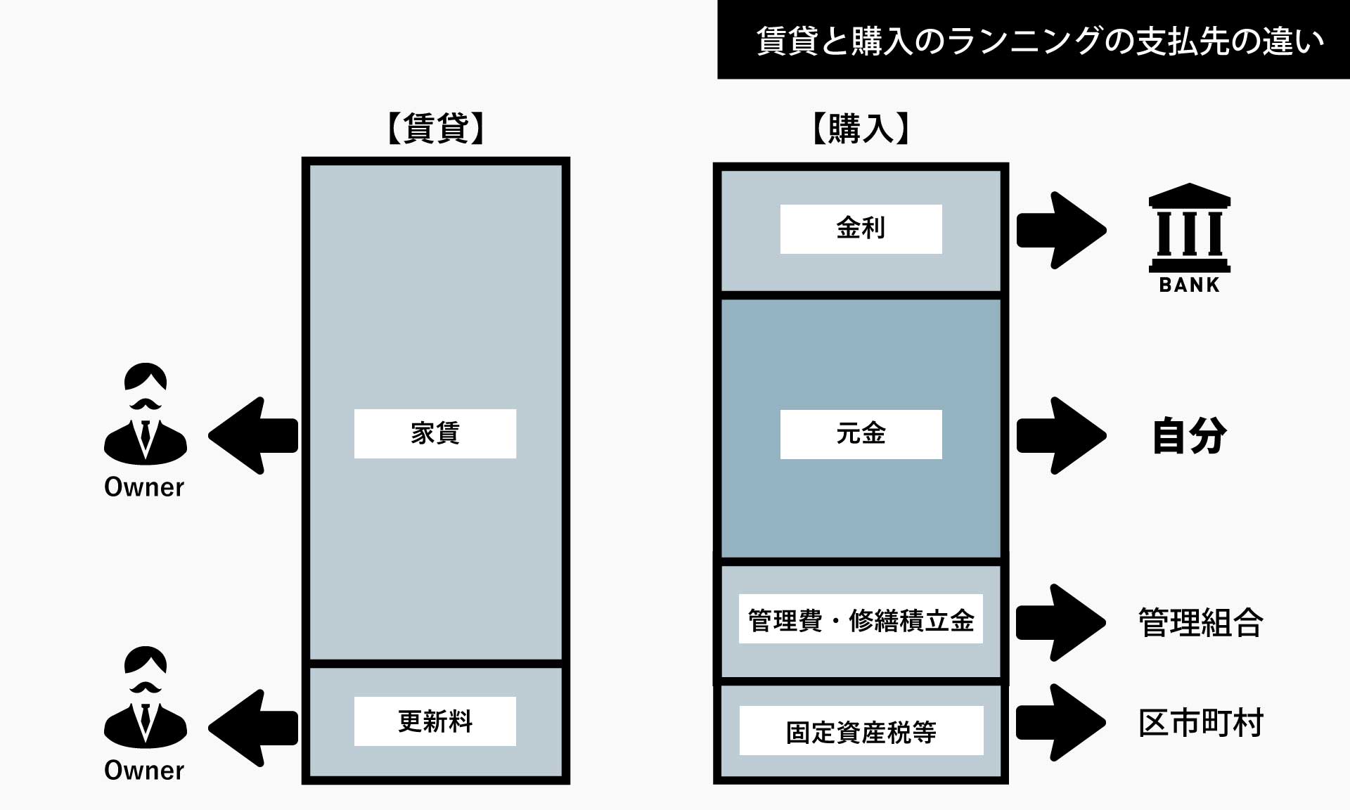 賃貸と購入のランニングの支払先の違い