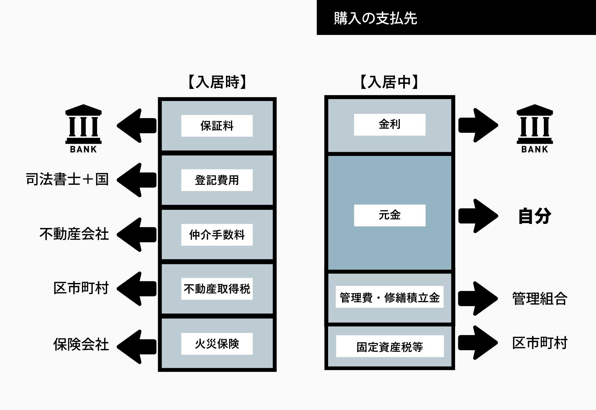 購入した時の費用の支払先